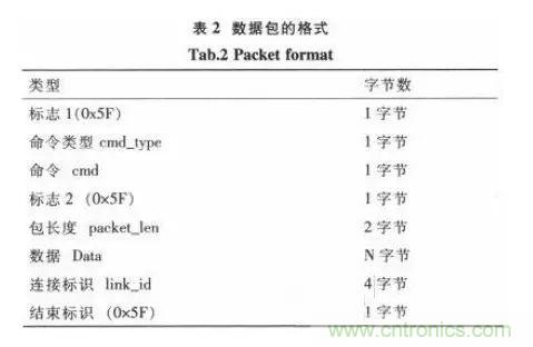 基于STM32和SIM900A的無(wú)線(xiàn)通信模塊設(shè)計(jì)