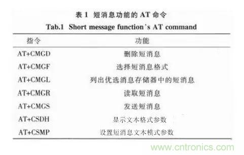 基于STM32和SIM900A的無(wú)線(xiàn)通信模塊設(shè)計(jì)