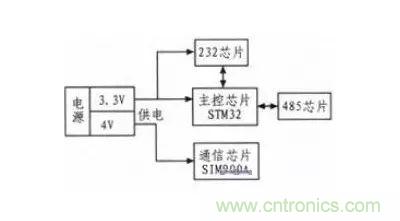 基于STM32和SIM900A的無(wú)線(xiàn)通信模塊設(shè)計(jì)