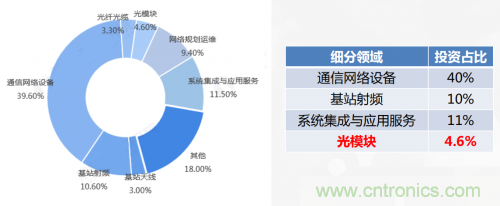 5G時代下，射頻器件、光模塊、PCB等電子元器件產(chǎn)業(yè)面臨的機遇與挑戰(zhàn)?