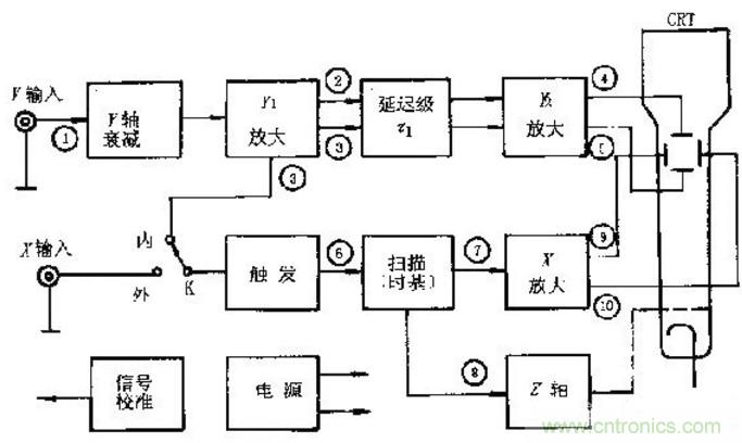 深度探討示波器原理和結(jié)構(gòu)！