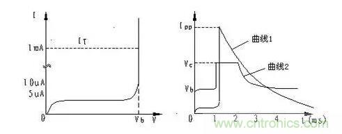 TVS的伏安特性曲線、參數、選型，工程師確定都明白嗎？