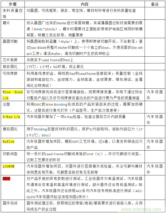 從標(biāo)準(zhǔn)、設(shè)計(jì)、生產(chǎn)到管理，詳述工業(yè)級(jí)和汽車級(jí)器件的區(qū)別