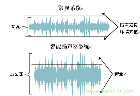 入門智能家居音頻設(shè)計？TI 來支招！