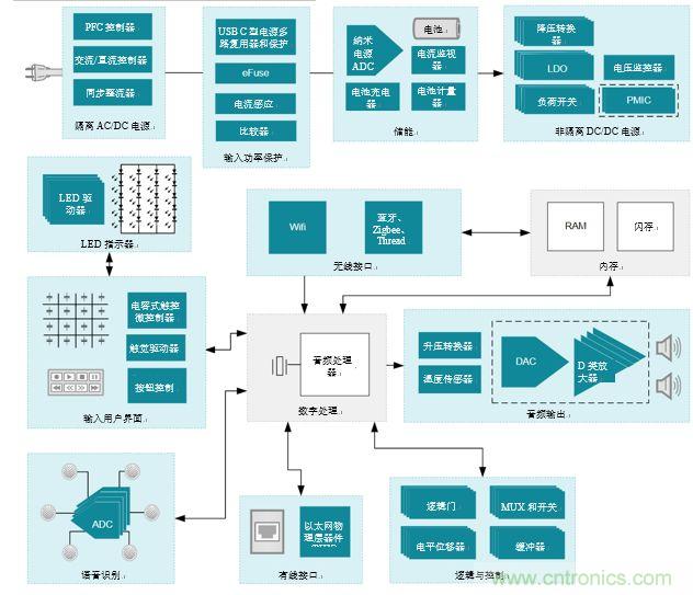 入門智能家居音頻設(shè)計？TI 來支招！