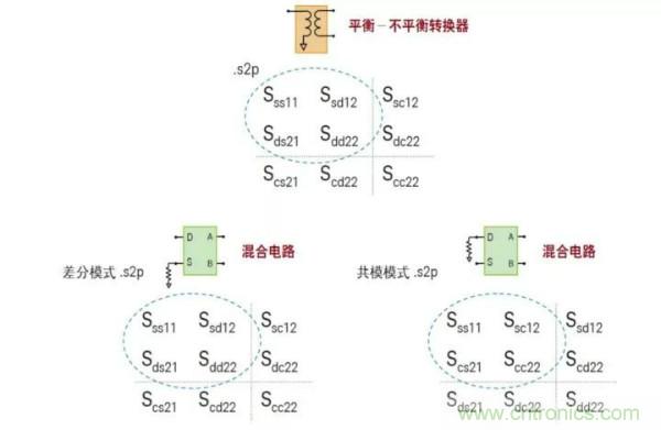 如何使用網(wǎng)絡分析儀精確地測量噪聲系數(shù)