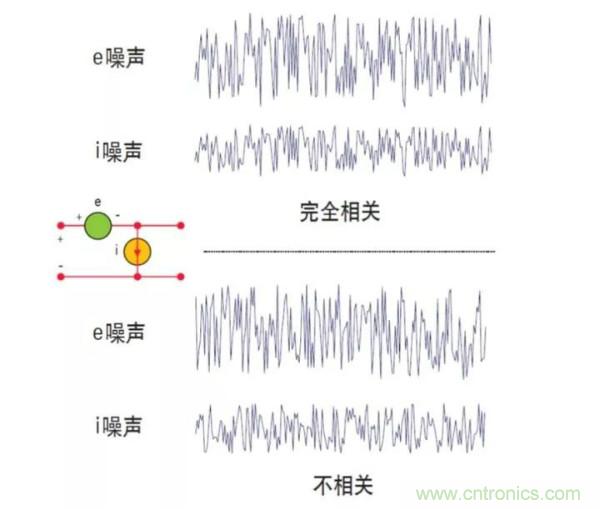 如何使用網(wǎng)絡分析儀精確地測量噪聲系數(shù)