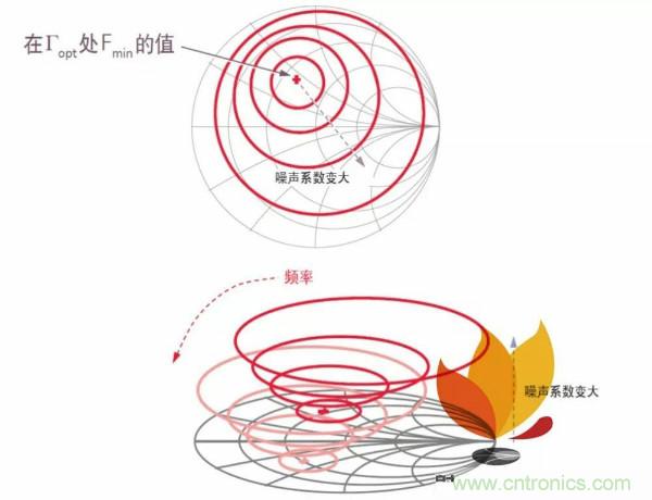 如何使用網(wǎng)絡分析儀精確地測量噪聲系數(shù)