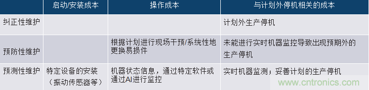 選擇正確的加速度計(jì)，以進(jìn)行預(yù)測(cè)性維護(hù)