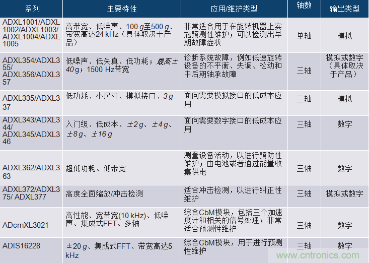 選擇正確的加速度計(jì)，以進(jìn)行預(yù)測(cè)性維護(hù)