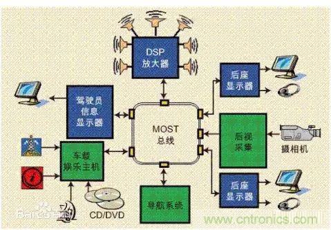 汽車四大總線：CAN、LIN、Flexray、MOST