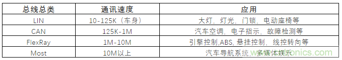 汽車四大總線：CAN、LIN、Flexray、MOST