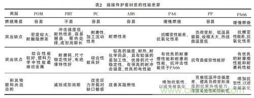 汽車接插件種類太多？一文教會(huì)你如何選擇