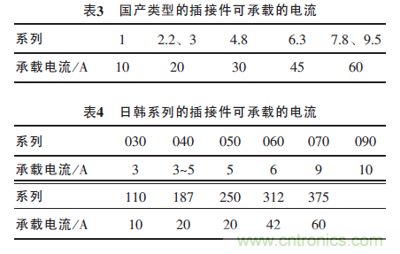 汽車接插件種類太多？一文教會(huì)你如何選擇