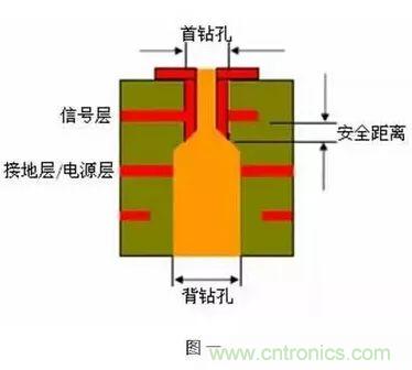 PCB生產(chǎn)中的過(guò)孔和背鉆有哪些技術(shù)？