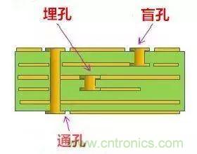 PCB生產(chǎn)中的過(guò)孔和背鉆有哪些技術(shù)？