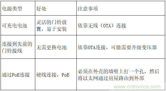 智能門鈴設計二三事：視頻、音頻及電源技術