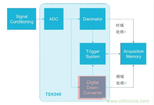 【基礎(chǔ)篇】示波器上的頻域分析利器 ，Spectrum View測試分析