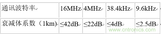 UART、RS-232、RS-422、RS-485之間有什么區(qū)別？