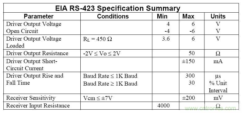 UART、RS-232、RS-422、RS-485之間有什么區(qū)別？