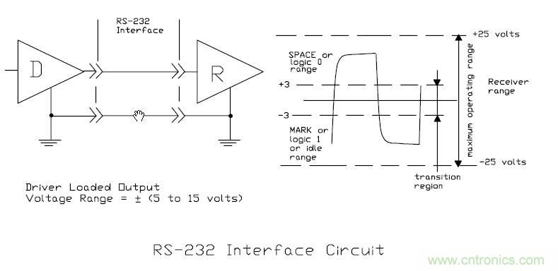 UART、RS-232、RS-422、RS-485之間有什么區(qū)別？