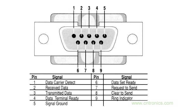 UART、RS-232、RS-422、RS-485之間有什么區(qū)別？