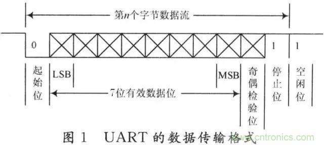 UART、RS-232、RS-422、RS-485之間有什么區(qū)別？