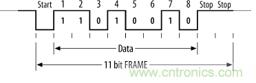 UART、RS-232、RS-422、RS-485之間有什么區(qū)別？