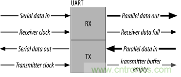 UART、RS-232、RS-422、RS-485之間有什么區(qū)別？