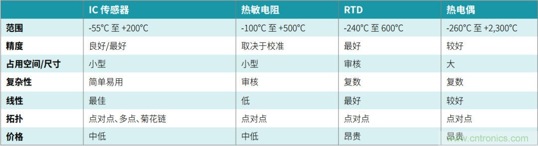 工程師溫度傳感指南 | 了解設(shè)計(jì)挑戰(zhàn)，掌握解決方案！