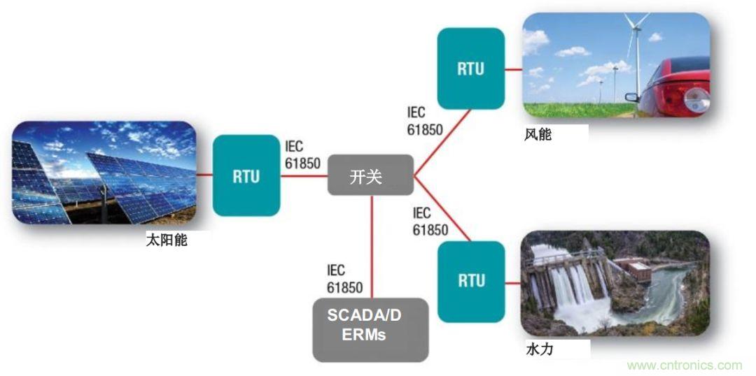 如何為微電網設計更智能的遠程終端單元?答案在這里！