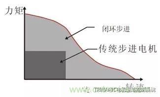 Trinamic全閉環(huán)步進(jìn)驅(qū)控方案