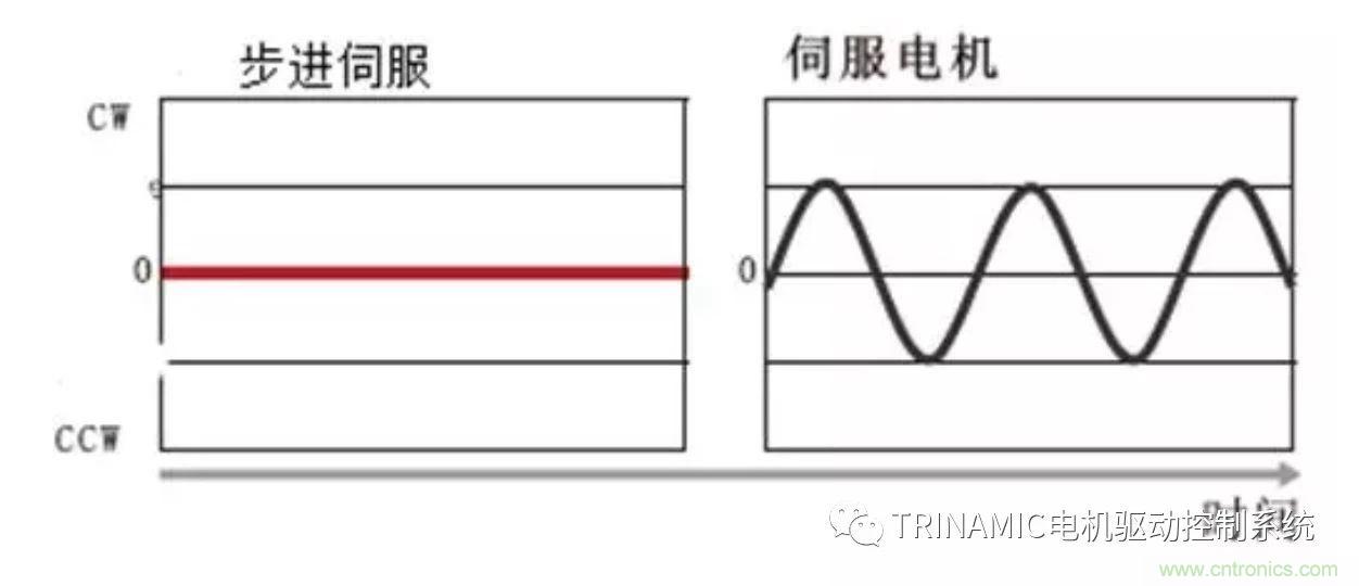 Trinamic全閉環(huán)步進(jìn)驅(qū)控方案