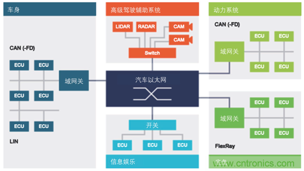 【汽車(chē)以太網(wǎng)測(cè)試】系列之二：確保新一代車(chē)載網(wǎng)絡(luò)的性能和一致性