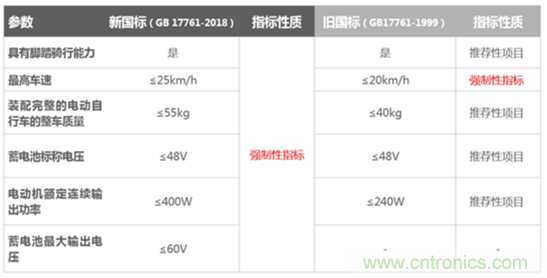 電動(dòng)車新國標(biāo)如何應(yīng)對(duì)？TI 來提供BMS解決方案！