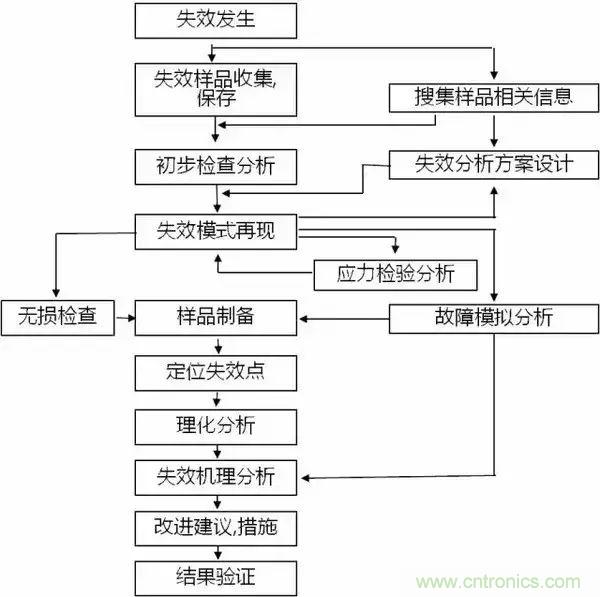 PCB上的光電元器件為何總失效？