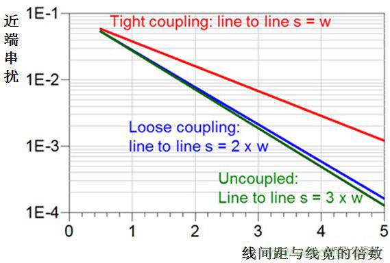 在電路設(shè)計(jì)中，到底是用緊耦合還是松耦合來(lái)減少串?dāng)_?