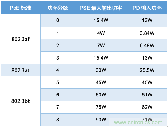 PoE以太網(wǎng)供電標(biāo)準(zhǔn)又升級(jí)了，你的PD控制器選好了嗎？