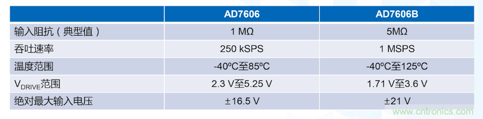 從AD7606到AD7606B，為你揭秘這款電力應(yīng)用ADC的“進(jìn)階”之路