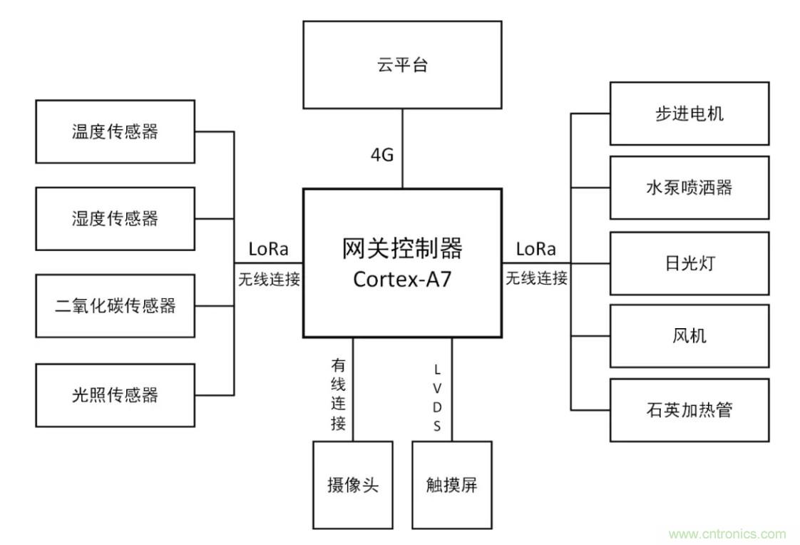 傳感器+無線通信=？發(fā)揮你的想象力！