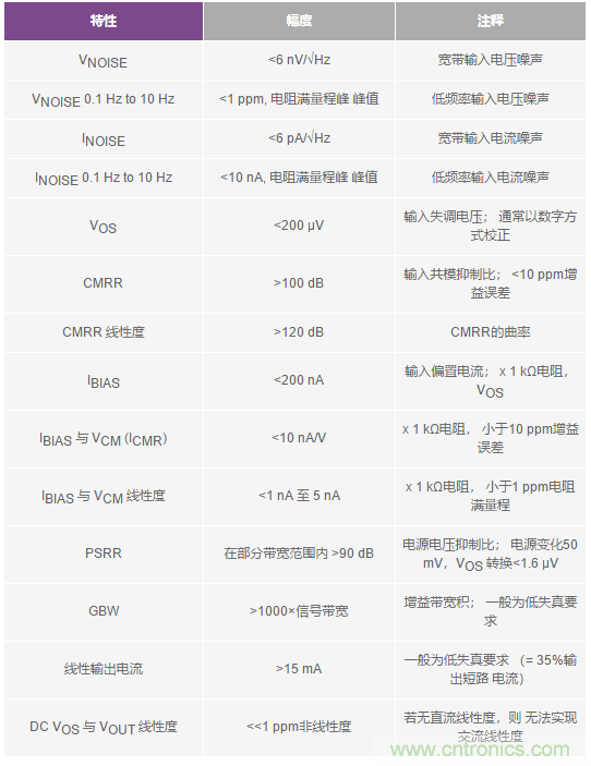 您真的能通過運(yùn)算放大器實(shí)現(xiàn)ppm精度嗎？