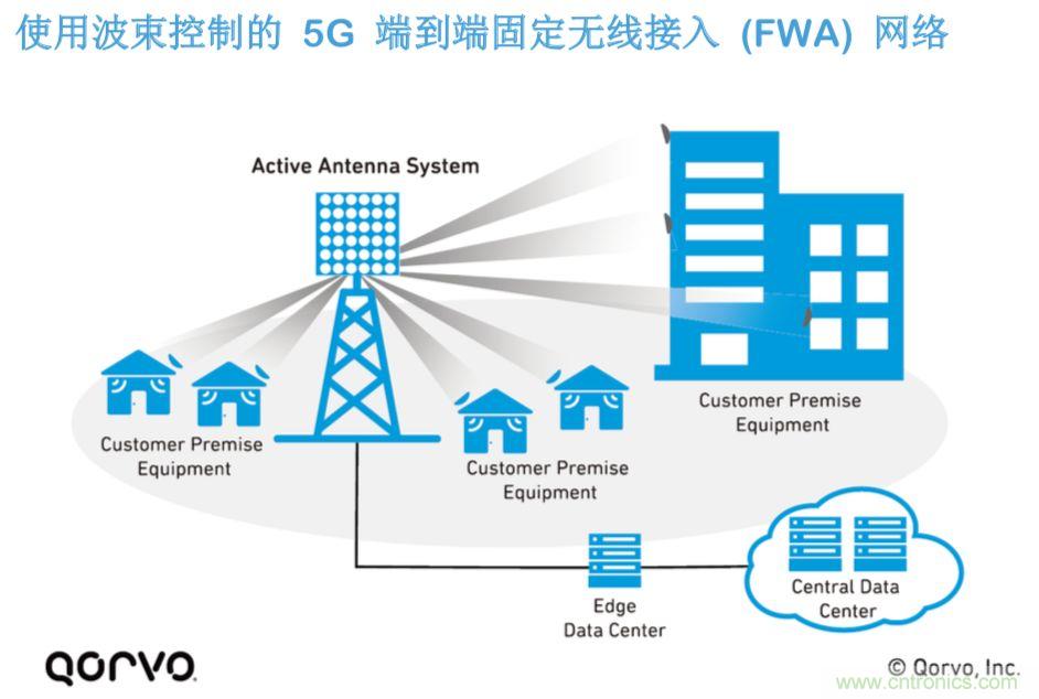 載波網(wǎng)絡(luò)將如何實(shí)現(xiàn) 5G？