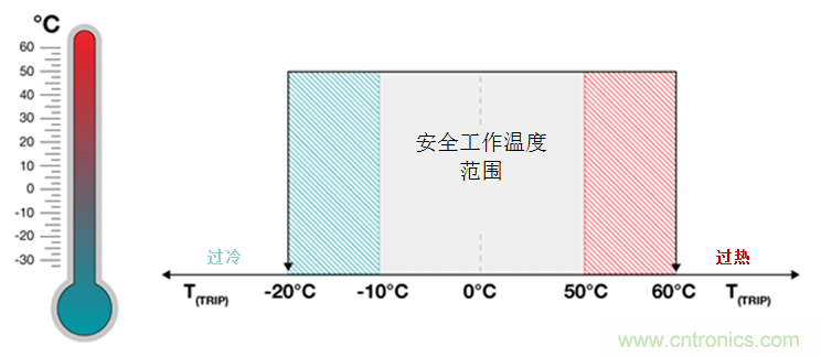 如何保障汽車信息娛樂和機群系統(tǒng)的熱安全性？