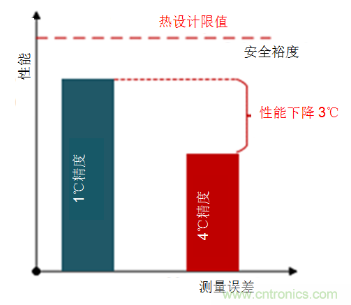 如何保障汽車信息娛樂和機群系統(tǒng)的熱安全性？