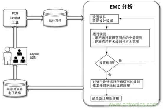 如何將自動(dòng) EMC 分析添加到 PCB LAYOUT？