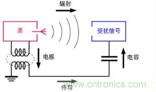 如何將自動(dòng) EMC 分析添加到 PCB LAYOUT？