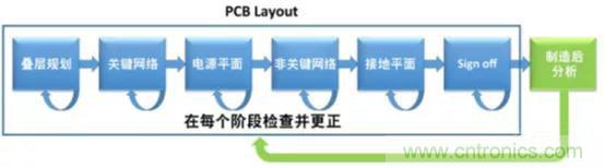 如何將自動(dòng) EMC 分析添加到 PCB LAYOUT？