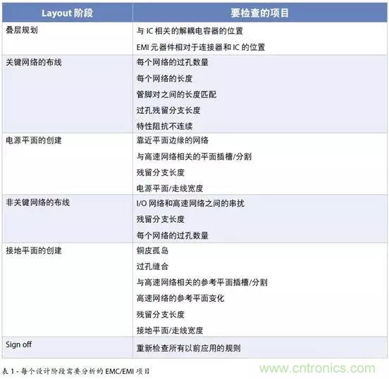 如何將自動(dòng) EMC 分析添加到 PCB LAYOUT？