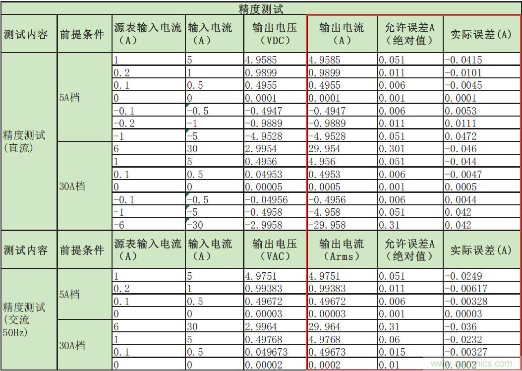 您測量電流的方法用對了嗎？