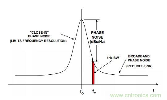 如何將振蕩器相位噪聲轉(zhuǎn)換為時間抖動？這個方法很簡單！
